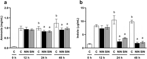 Figure 4. Productions of ammonia and indole during in vitro fermentation of native chicory and synthetic inulins.