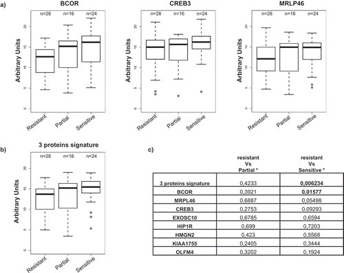 Figure 5. Antibody titer and correlation to clinical data.OC patients were stratified in three groups according to their response to platinum-based treatment: ‘resistant’ (28 patients); ‘partially sensitive’ (16 patients) and ‘sensitive’ (24 patients). (a) Immunoreactivity in the different patients’ subgroups for BCOR, CREB3, and MRPL46; the values are expressed as AU. (b) immunoreactivity for the antibody signature comprising the combination of BCOR, CREB3 and MRPL46 signals in the different patient subgroups; the 3-gene signature is defined as the mean of the normalized values of the ELISA signal of the three genes. (c) p-values referring to ELISA signal comparisons for reactivity against the eight antigens or for the 3-protein signature between resistant vs. partially sensitive or resistant vs. sensitive patients (Mann–Whitney test). Statistically significance values are indicated in bold.