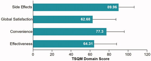 Figure 5. Treatment Satisfaction Questionnaire of Medication. Mean (SD) TSQM Domain scores are reported. SD: standard deviation; TSQM: Treatment Satisfaction Questionnaire of Medication.