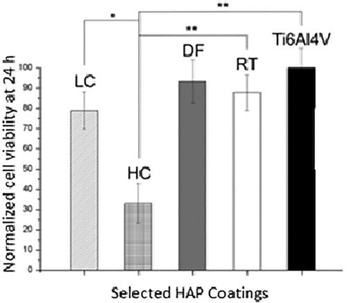 Figure 18. Cell viability at 24 h of osteoblast-like cells (MG-63 cell-line) for selected HAP coatings. Values represent means ± SD (n = 9). * Indicates p < .01, and ** indicates p < .001 [Citation45].