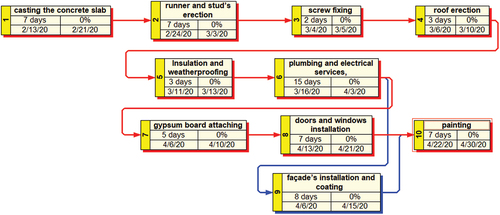 Figure 12. WBS chart of the project’s tasks.