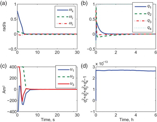 Figure 1. Simulation results of satellite NMPC (a) angular velocities, (b) Euler parameters (quaternion), (c) actuating forces and (d) residual of the algebraic constraint.