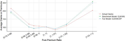 Figure C.2. Double Lift Chart (GLM MCDP versus GLM MU).