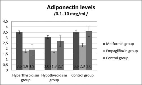 Figure 6. Adiponectin levels (µg/mL) in hyperthyroid, hypothyroid and control groups.