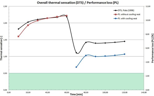 Figure 5. Overall thermal sensation and performance loss. Light activity.