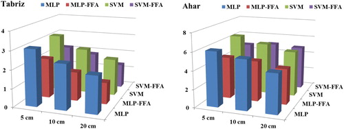 Figure 6. RMSE bar graph for ST prediction with one day delay.