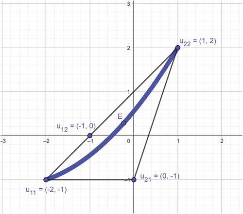 Figure 1. Quadrilateral formed by vertices u11,u12,u22,u21 The image is plotted by using open source software “GeoGebra”