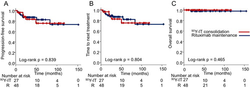 Figure 1. Progression-free survival (A), time to next treatment (B), and overall survival (C) after post-remission treatment. Abbreviations: Yttrium-90 ibritumomab tiuxetan consolidation, red line; rituximab maintenance, dark blue line. 90Y-IT, yttrium-90 ibritumomab tiuxetan.