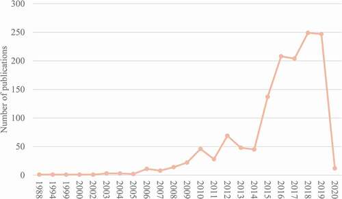 Figure 1. Year of publications