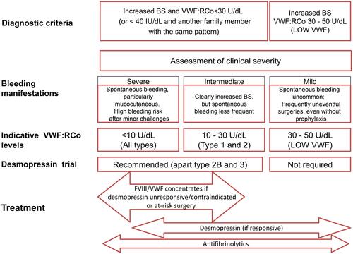Figure 2 Clinical spectrum of VWD: implications for management.Notes: Copyright ©2019. Taylor & Francis Online. Adapted from Castaman G, Linari S. Advances in diagnosis of VWD. Expert Opinion on Orphan Drugs. 2019;7(4):147-155.Citation59
