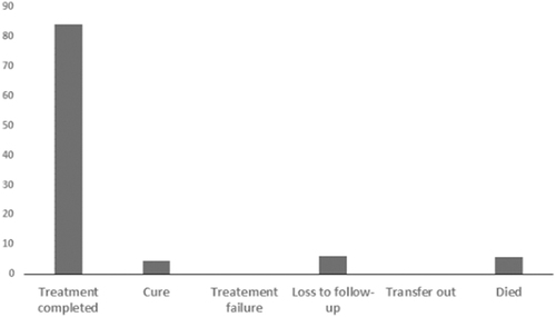 Figure 2 Treatment outcomes among PTB patients.