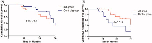 Figure 4. (A) The 1-, 2- and 3-year OS rates in 3D group and control group were 94.7%, 75.8% and 38.5% and 100%, 67.6% and 34.4%, respectively, showing no significant statistical difference (p = .745). (B) The 1-, 2- and 3-year RFS rates in 3D group and control group were 100%, 72.7% and 64.6% and 89.5%, 37.6% and 18.8%, respectively, showing significant statistical difference (p = .014).