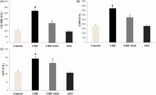 Figure 4. SOJ prevention from DOX-induced cardiac injury in vivo. Data are expressed as mean ± SD, #p < 0.05 versus control group, *p < 0.05 versus CHF group. CK-MB: creatine kinase-MB; AST: aspartate aminotransferase; LDH: lactate dehydrogenase.