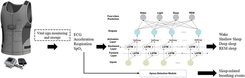 Figure 1 Example of wearable vest multi-sensor system and schematic diagram of sleep stages and respiratory events detection algorithm.