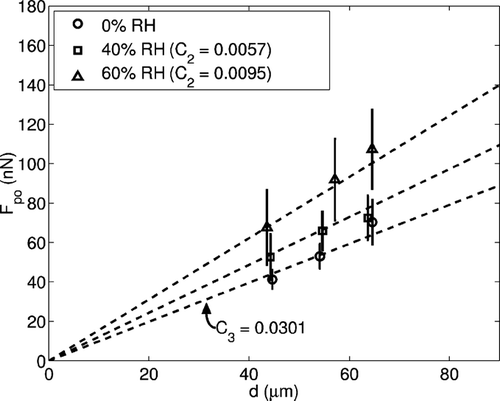 FIG. 8 Effect of relative humidity on pull-off force for silver-coated glass particles of various sizes. C1 is calculated to be 0.85. ϒ is assumed to be 0.016 J/m2. The 0% relative humidity case is the result of exposing the particles and surface to a vacuum with a pressure lower than the vapor pressure for water for 30 minutes.