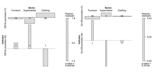 Figure B3. Association plots of integrated promotion indicators.Source: Authors.