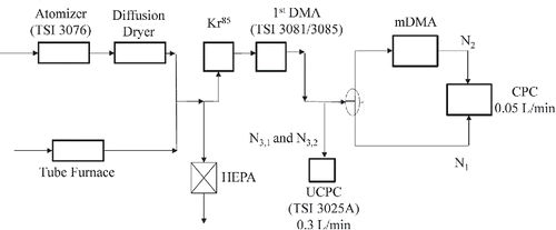 Figure 3. Schematic diagram of the experimental setup used for the TDMA measurements.