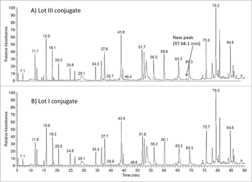 Figure 4. LC-UV (214 nm) peptide mapping profiles of the non-reduced Lys-C digests of ADCs manufactured using lots I and III mAb-A.