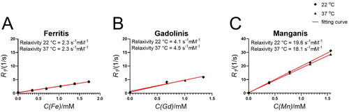 Figure 3. Relaxivity (R1) evaluation of (A) Ferritis, (B) Gadolinis and (C) Manganis nanoparticles at 22 and 37 °C measured using a 16.5 MHz (0.4 T) spectrometer.