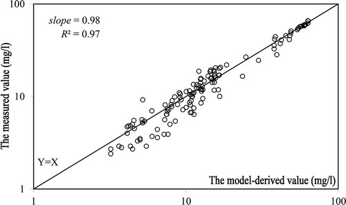 Figure 6. Comparison of the calculated SPM concentrations derived from the model with the measured value in the testing dataset (n = 78).