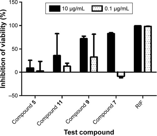 Figure 3 Comparison of the percentages of inhibition of H37Ra growth for 4 Enamine test compounds and rifampicin (positive control) at 10 μg/mL and 0.1 μg/mL. Results are shown as averages of ±SD of 4 independent experiments.