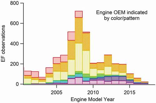 Figure 3. HDV emission observations by engine OEM and engine model year. Only 21st century MYs are shown. The color scheme is the same as in Figure 2