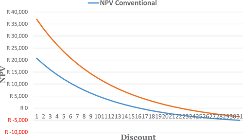 Figure 3. NPV comparison of conventional plantation forestry and integrated forestry and bioelectricity production.