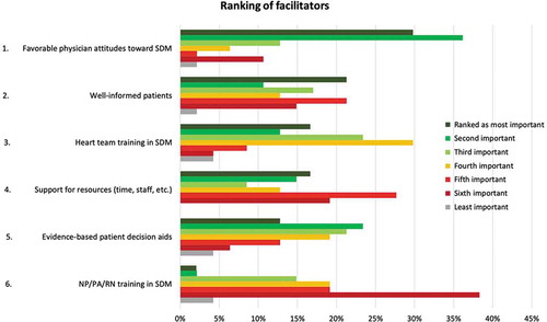 Figure 3. Heart Team physicians’ responses to rank importance of facilitators to effectively implement SDM in heart valve disease practice. The 6 answer options in the figure were ranked from most important at the top (dark green) to least important at the bottom (gray). The 7th answer option is “No changes are needed at all.” The figure is arranged at number 1 position