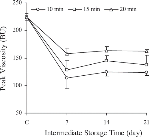 Figure 3 Effect of initial baking times (10 min (o), 15 min (□), 20 min (▵)) on changes in peak viscosity of rye bread crumb during storage. (C: control group).