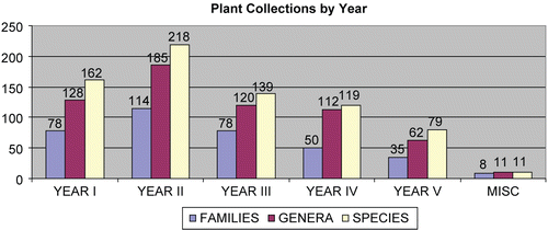 Figure 5.  Number of genera, families, and species represented in our collection..