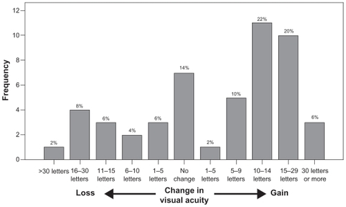 Figure 1 Histogram showing change in visual acuity after ranibizumab therapy.