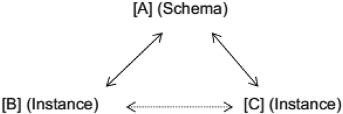 Figure 4. The schema–instance relation in the view of Taylor (Citation2002, p. 125)