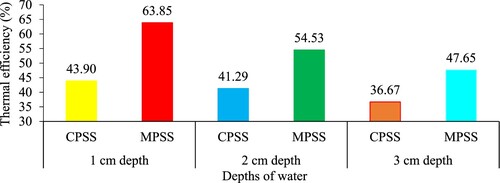 Figure 8. Daily average thermal efficiency of CPSS and MPSS.