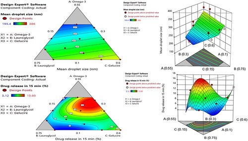 Figure 2. Contour and three-dimensional response surface plots of (a) mean droplet size, and (b) drug solubilization at 15 min.