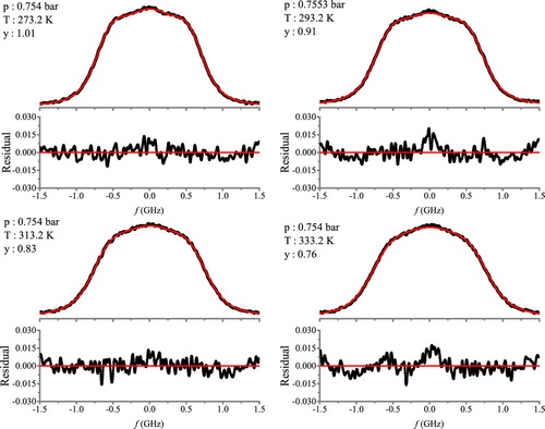 Figure 13. Experimental Rayleigh-Brillouin scattering profiles (black) of air at p = 0.75 bar, and comparison with Tenti-S6 model (red), based on fixed gas transport coefficients.