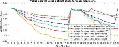 Figure 6. Voltage profile after placement of the capacitor bank