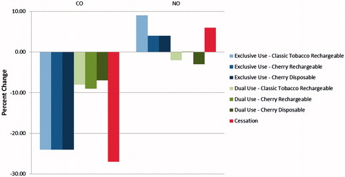 Figure 3. Exhaled breath biomarkers – Day 5 percent change from Day −1.