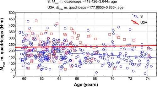 Figure 4 Changes with age in knee extensor muscle strength in the groups of active (U3A) and inactive (S) women.Abbreviations: S, Senior Women; U3A, University of the Third Age.