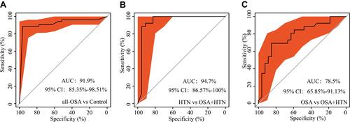 Figure 5 Receiver operating characteristic (ROC) for ASVs-based markers identified by random forest models. (A) Prediction of the key genera for all-OSA (OSA+complication) group from control group, area under the parametric curve (AUC)=91.9% (95% CI, 85.35–98.51%). (B) AUC value achieved 94.7% (95% CI, 86.57–100%) between HTN group and complication (OSA+HTN) group. (C) AUC value achieved 78.5% (95% CI, 65.85–91.13%) between OSA group and complication (OSA+HTN) group.