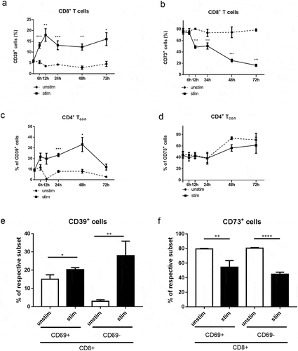 Figure 5. Expression of CD39 and CD73 on activated in vitro CD8+ T cells and CD4+FoxP3− Tcon. Splenocytes from healthy mice were stimulated with plate-bound anti-CD3 and anti-CD28 mAbs for 6 h, 12 h, 24 h, 48 h, and 72 h (A-D) or for 12 h (E, F). The expression of CD39 and CD73 on activated (a-CD3, a-CD28) and non-activated (unstim) CD8+ T cells (A, B, E, F) and CD4+FoxP3− Tcon (C, D) was analyzed by flow cytometry. Results are shown as the percentage of CD39+ or CD73+ cells within indicated T cell subsets (n = 6–10). *P < .05, **P < .01, ***P < .001, ****P < .0001