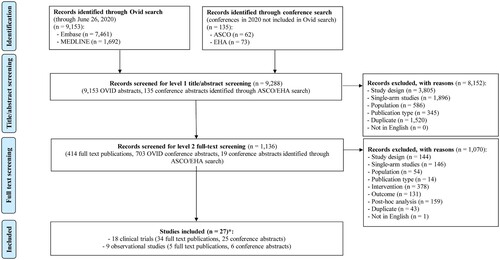 Figure 1. PRISMA flowchart for study selection. ASCO, American Society of Clinical Oncology; EHA, European Hematology Association; PRISMA, Preferred Reporting Items for Systematic Reviews and Meta-Analysis. *Four full text publications for included studies were identified manually at a later date, after the completion of the Ovid search, and were incorporated into the SLR results.
