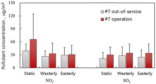 Figure 3. Comparisons of NO2 and SO2 concentrations in non-heating period.