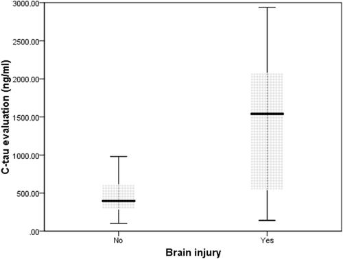 Figure 1 Serum cleaved tau protein in two groups of brain injury.