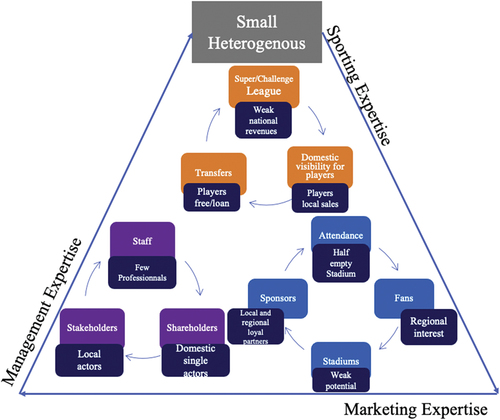 Figure 13. Heterogenous small local clubs expertise cycle.
