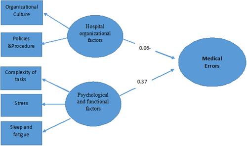 Figure 1 Suggested conceptual model of ME factors.