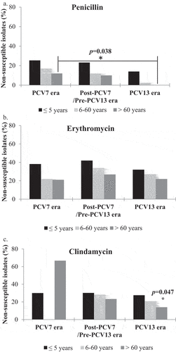 Figure 3. Comparison of antibiotic resistance rates among different age groups over the three study eras. The percentage of Penicillin (A), Erythromycin (B) and Clindamycin (C)-non susceptible S. pneumoniae isolates are indicated in the PCV7, post-PCV7/Pre-PCV13 and PCV13 eras across three age groups. Clindamycin sensitivity was not performed for isolates from the 6-60 years age group in the PCV7 era due to technical reasons.
