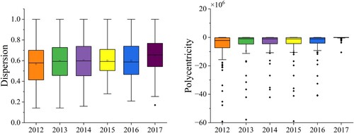 Figure 5. Box plots of urban dispersion and urban polycentricity from 2012 to 2017.