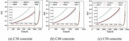 Figure 12. Failure rate curve of concrete under different parameter estimation methods.