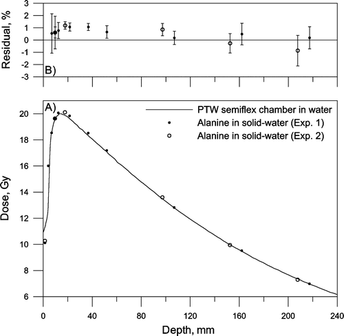 Figure 4.  Depth dose curve of 6 MV photons. A) Solid line: Measured in water using a PTW semiflex ionisation chamber in water. Circles: Measured with alanine dosimeters placed in a solid-water phantom. Two experiments were made. B) Average residual in percent. The error bars show the standard deviation of the mean (n=5).