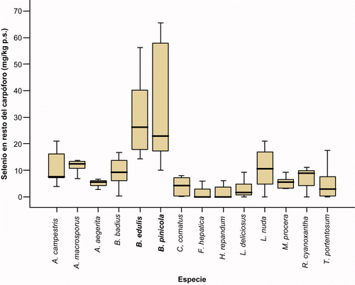 Figura 2. Variabilidad del contenido de selenio (mg/kg p.s.) en resto del carpóforo según la especie. Figure 2. Variability of the selenium content (mg/kg d.w.) in rest of the fruiting body according to species.